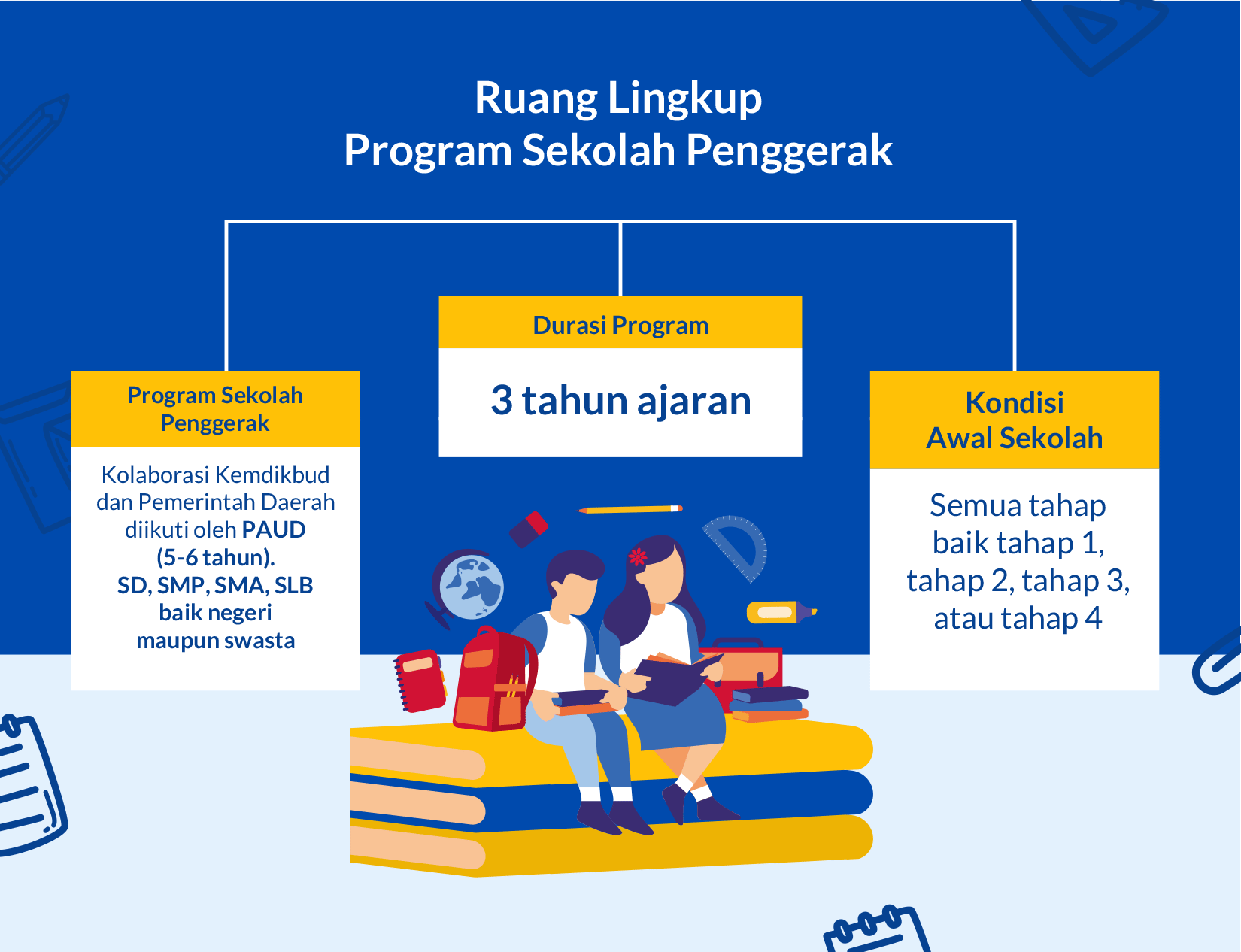 Programsekolahpenggerak Program Sekolah Penggerak